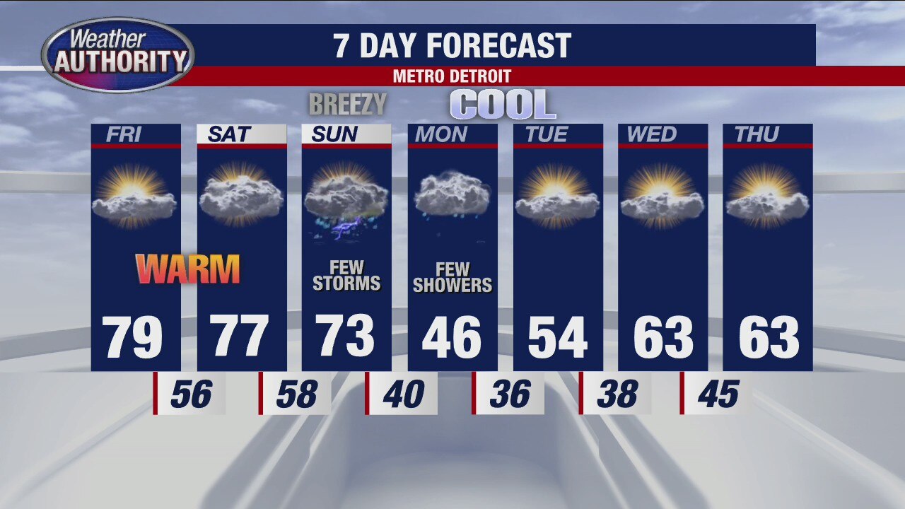 Temps not as warm for Friday, but the pleasant pattern continues
