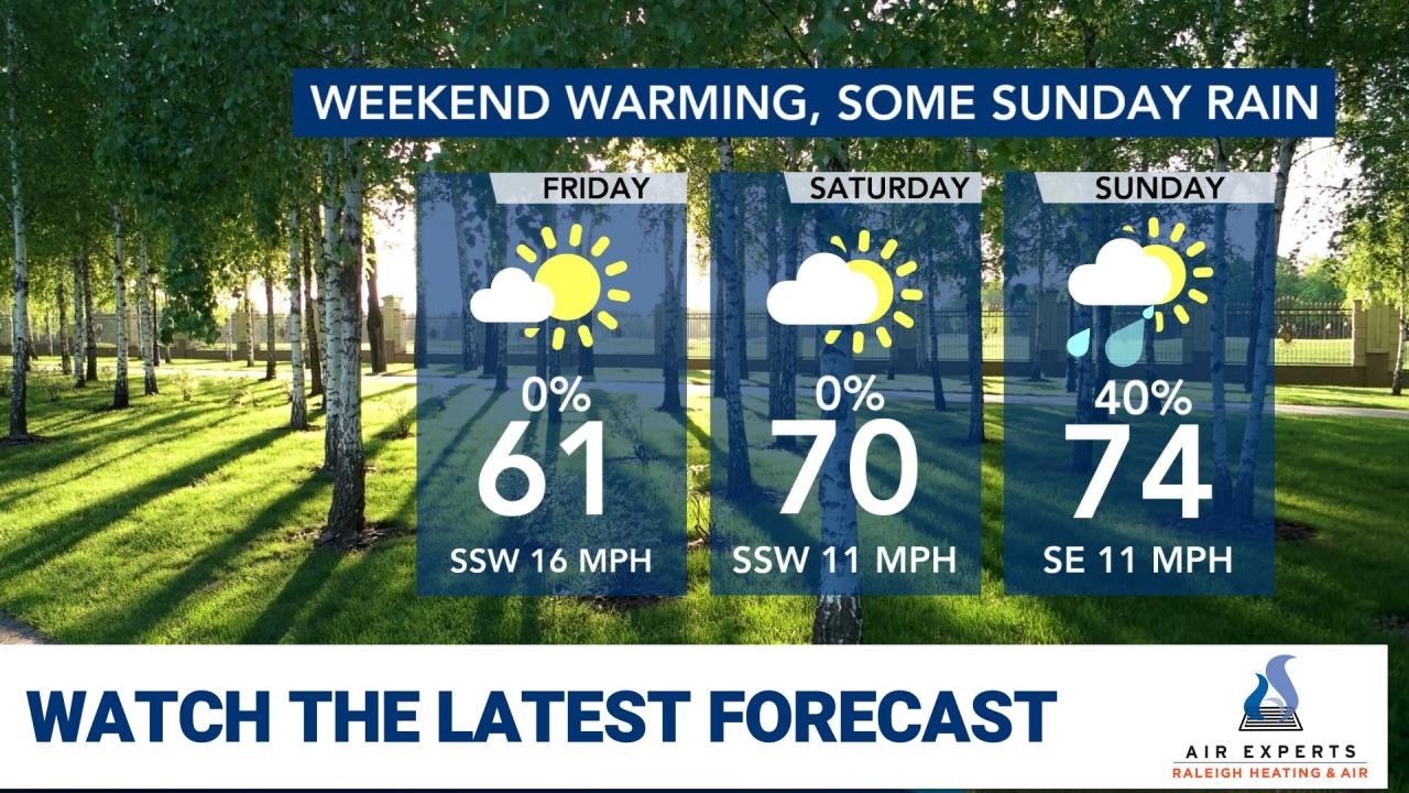 WRAL WeatherCenter Forecast
