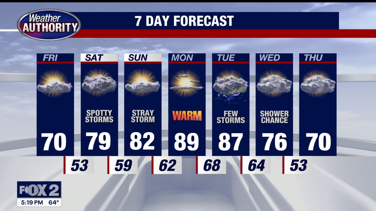 Warm-up trend starts Friday with 80-degree temps for weekend