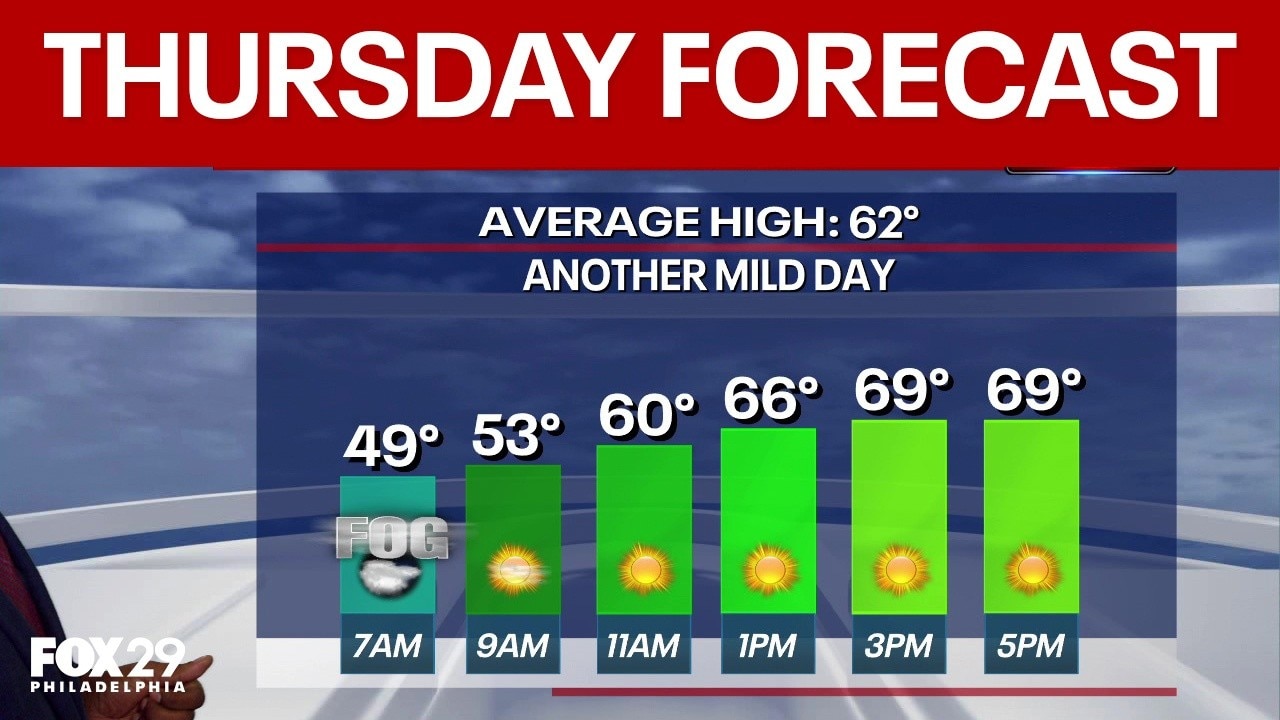 Philadelphia weather: Thursday forecast