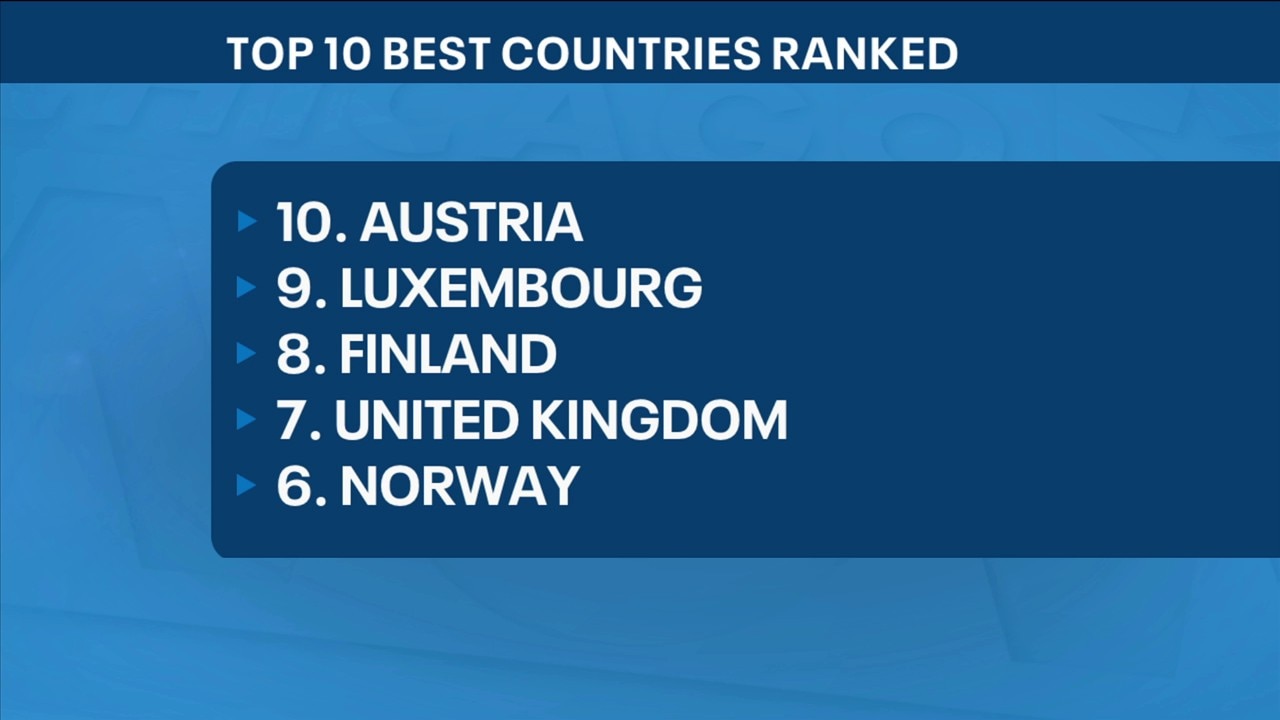 U.S. drops in new global 'Best Countries' ranking for 2028 | ChicagoNOW
