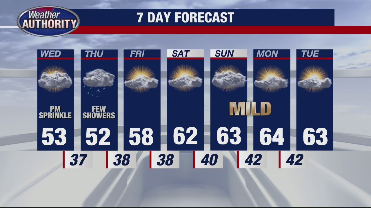 A bit of rain for Wednesday
