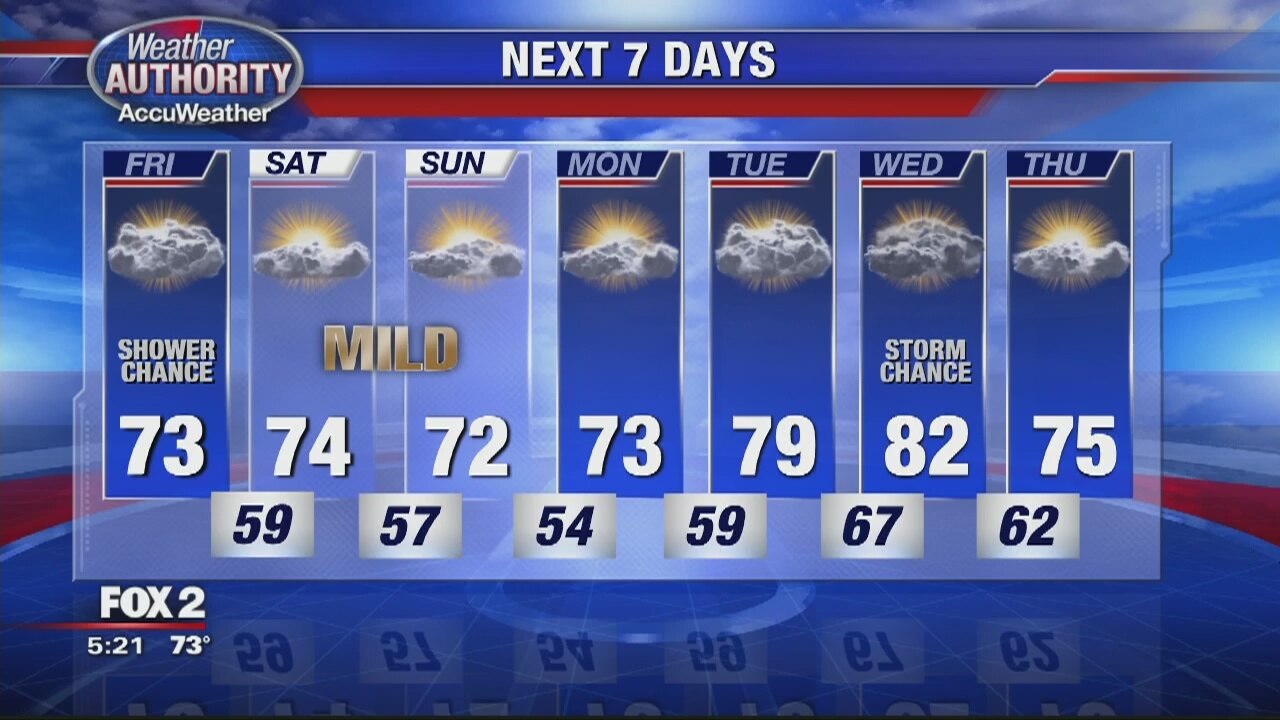 Cool and mild temps continue