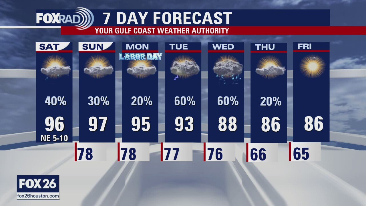 Labor Day Weekend Weather Forecast