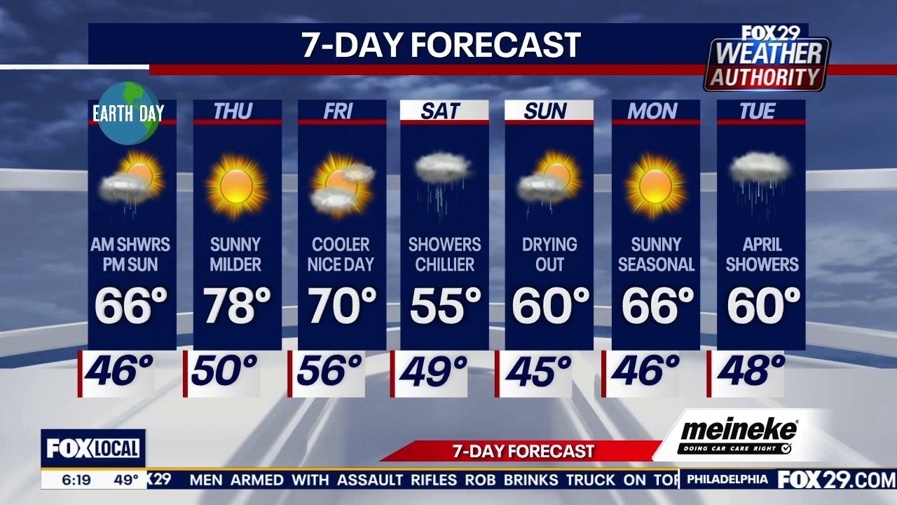 Philadelphia weather: Wednesday forecast