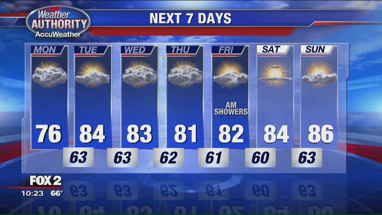Work Week Weather