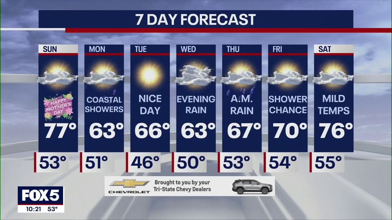 Mother's Day forecast: Mix of sun and clouds with possible storm