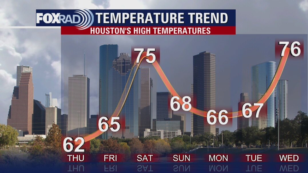 Wednesday Evening Weather Forecast