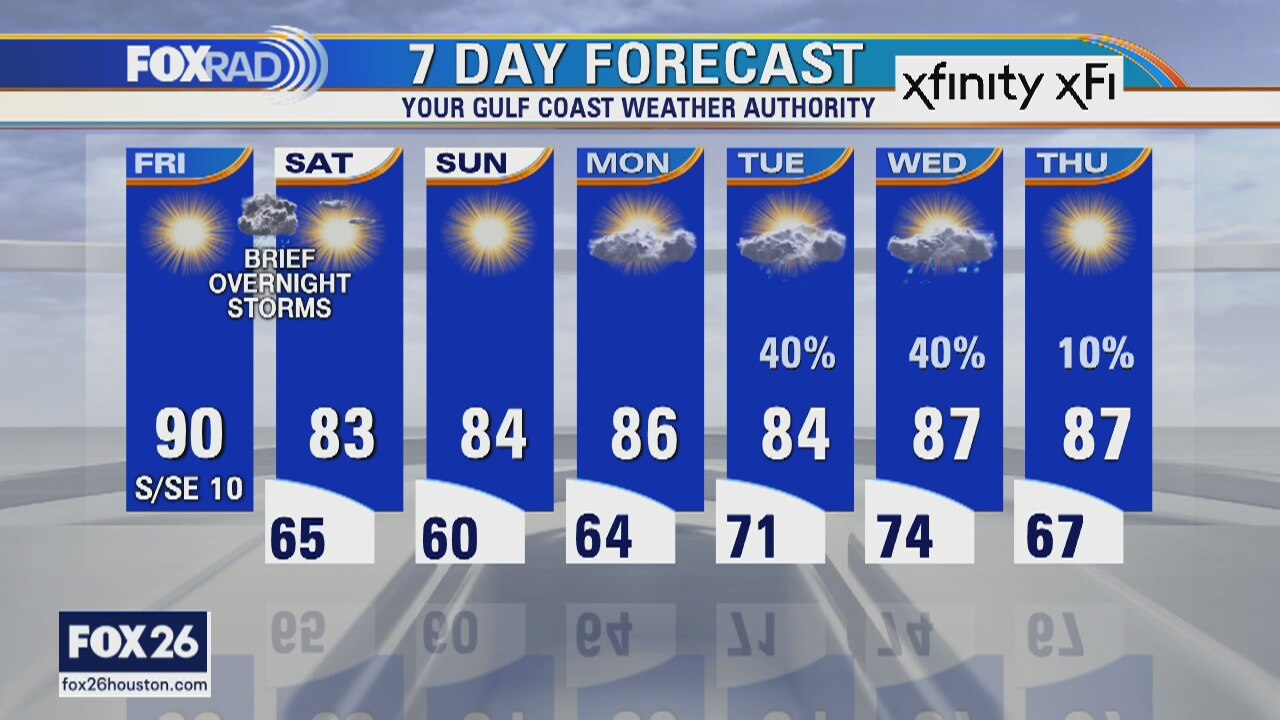 Friday weather forecast