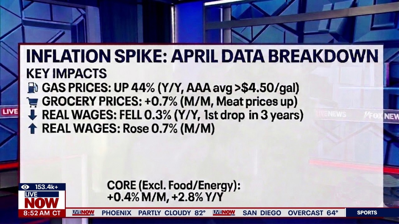 Inflation continued to rise in April as Iran war impacts energy prices