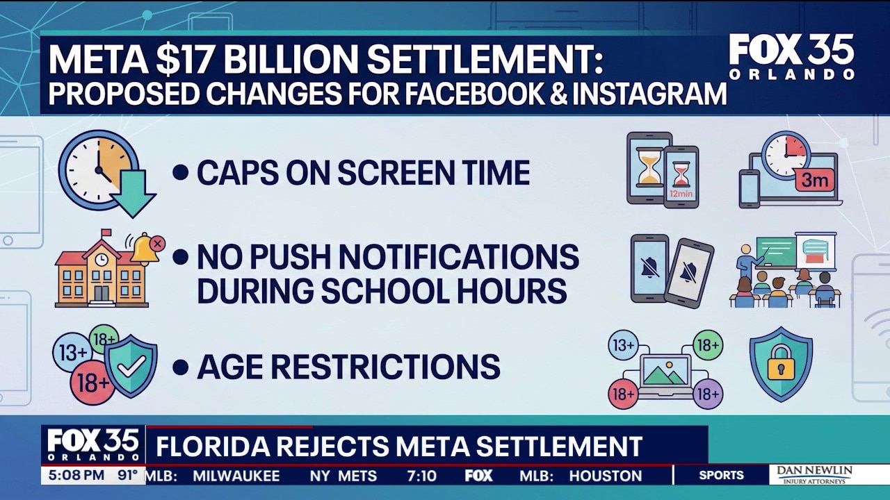 Florida rejects $17 billion Meta settlement over social media’s impact on children