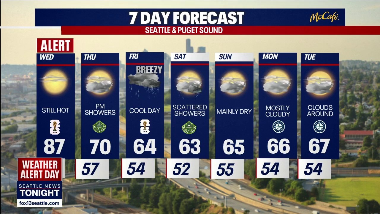 Seattle weather: Heat continues across Western Washington