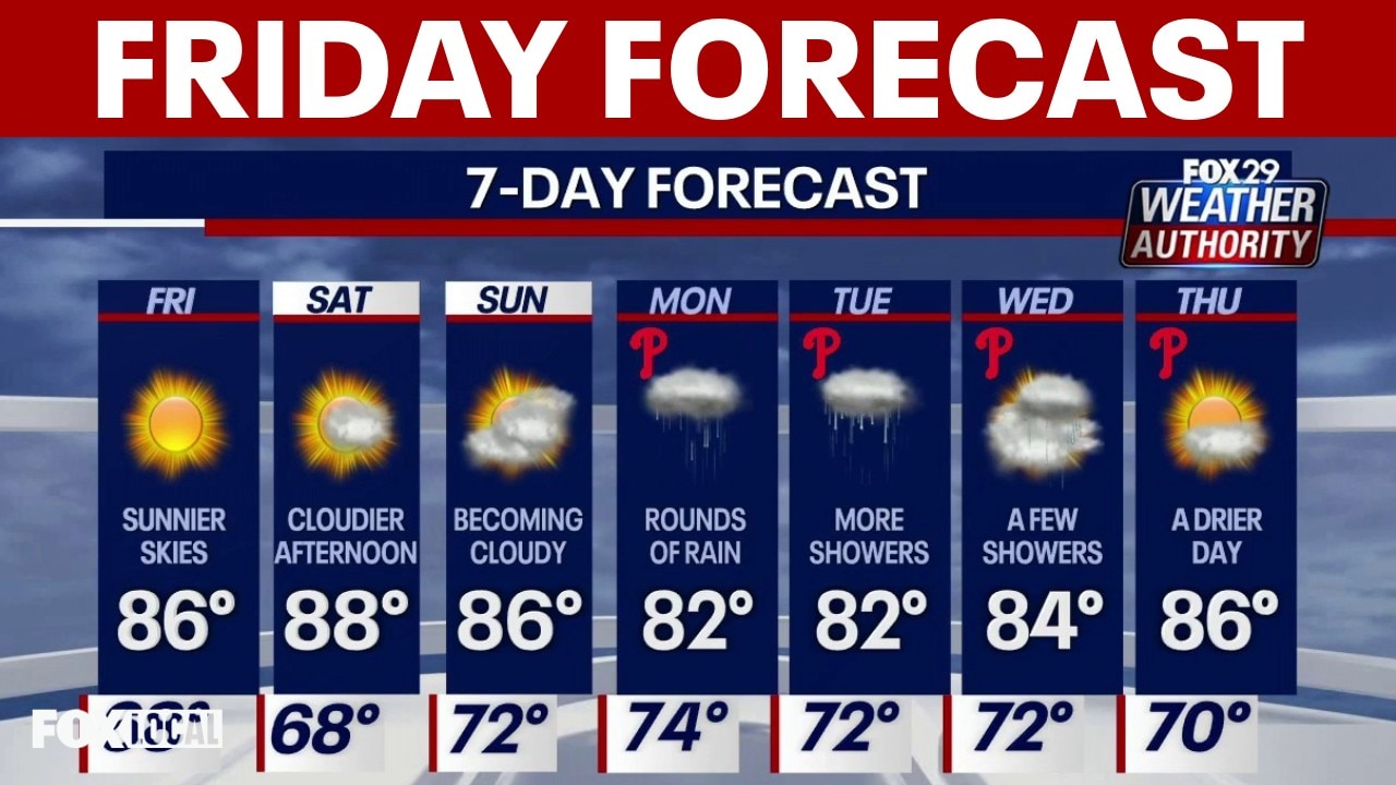 Weather Authority: Sunny skies before a humid, rainy stretch in Philadelphia