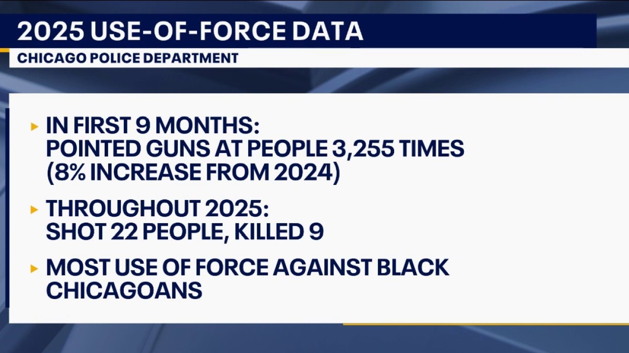 CPD misses federal deadline for reporting use-of-force incidents
