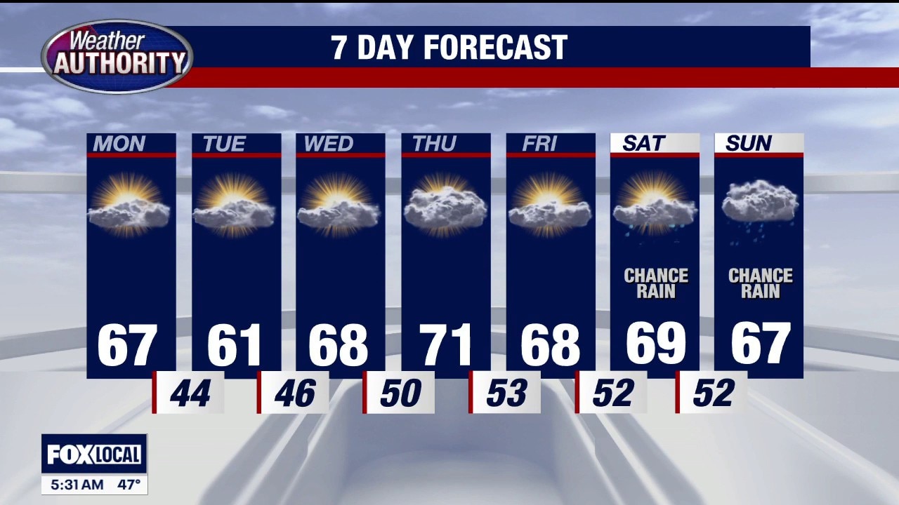 Mild fall temps continue Monday
