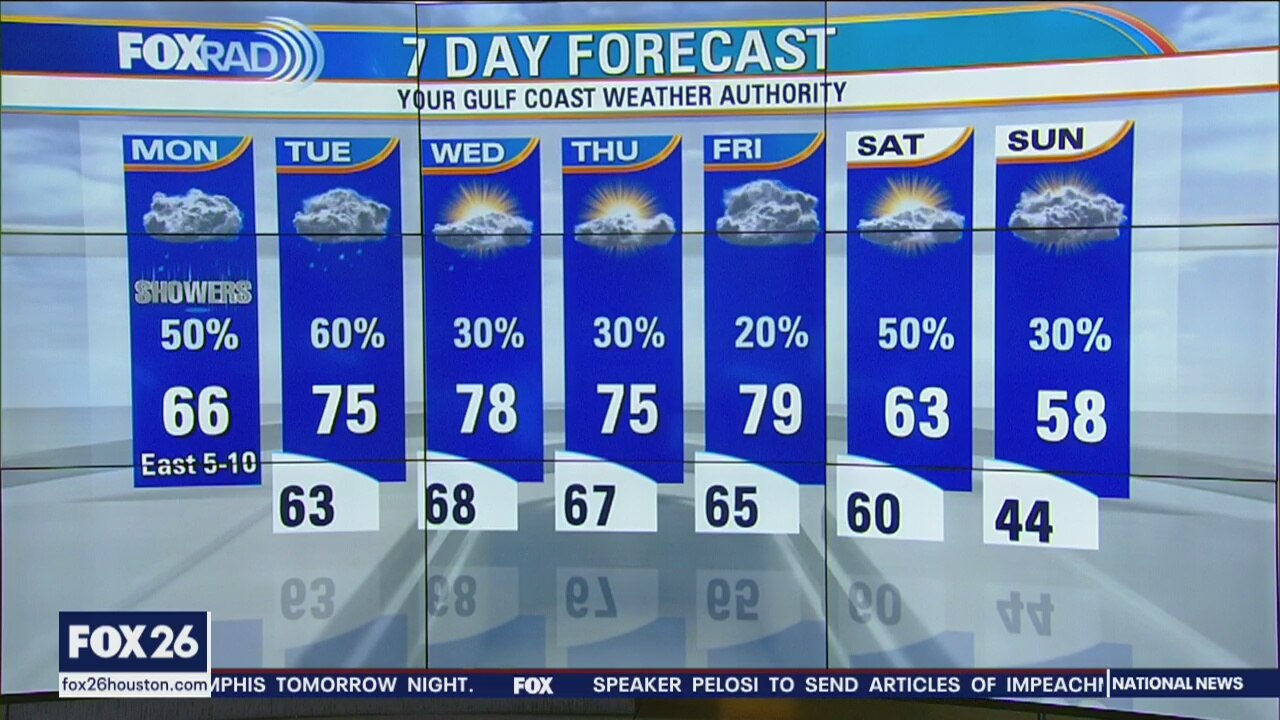 Monday morning weather forecast