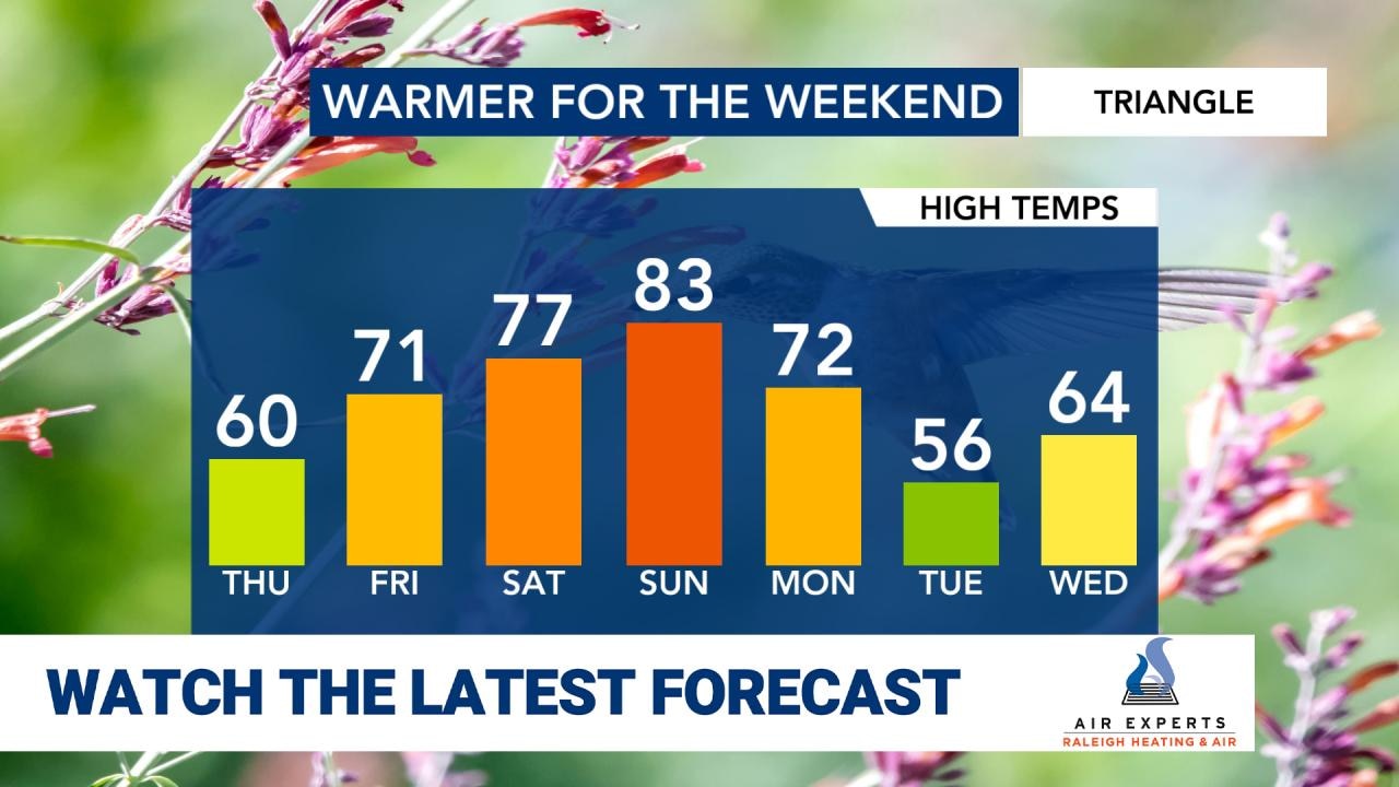 WRAL WeatherCenter Forecast