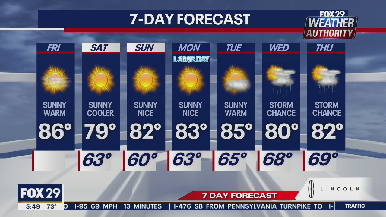 Weather Authority: Sunny, warm Friday kicks off beautiful Labor Day weekend