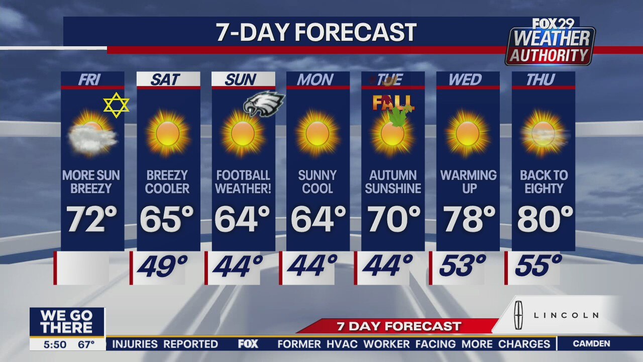 Weather Authority: Friday kicks off cool, pleasant weekend