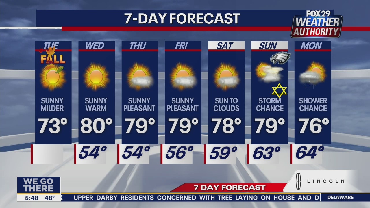 Weather Authority: Highs in the 70s, plenty of sun for first day of fall