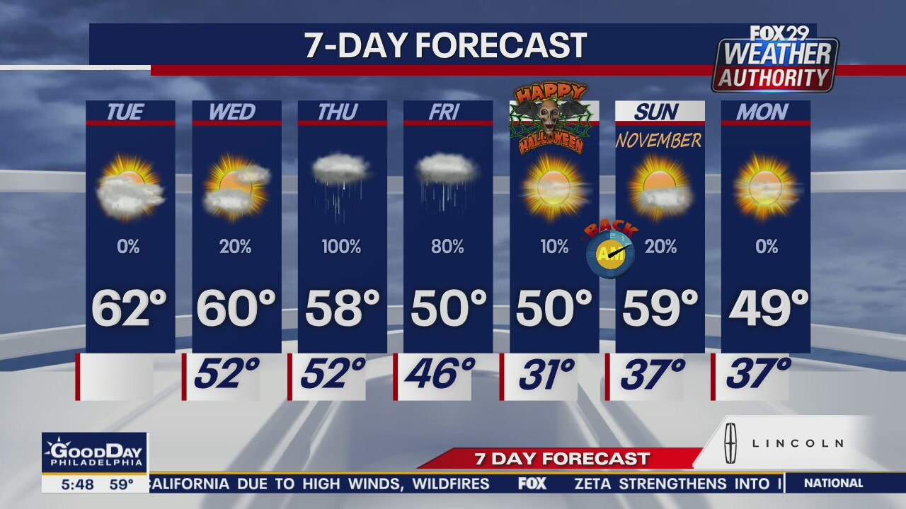 Weather Authority: Cooler, partly sunny Tuesday
