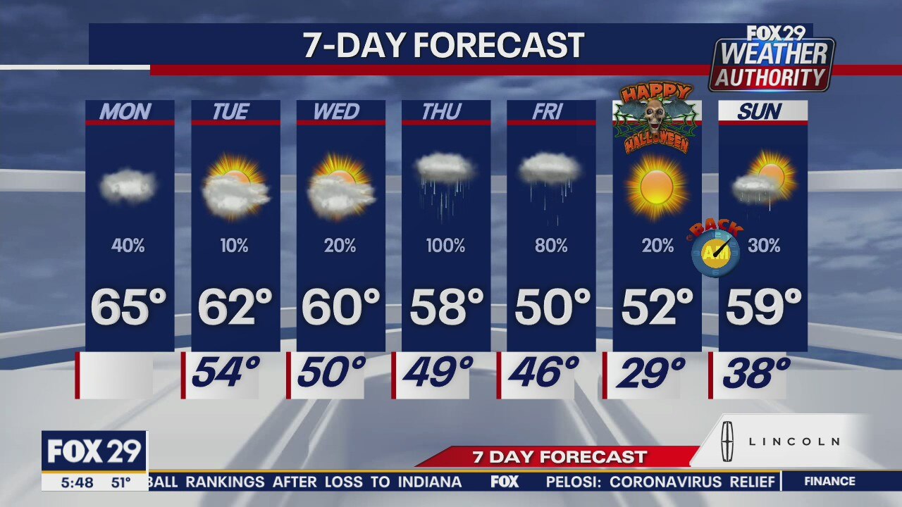 Weather Authority: Spotty showers, cloudy skies Monday