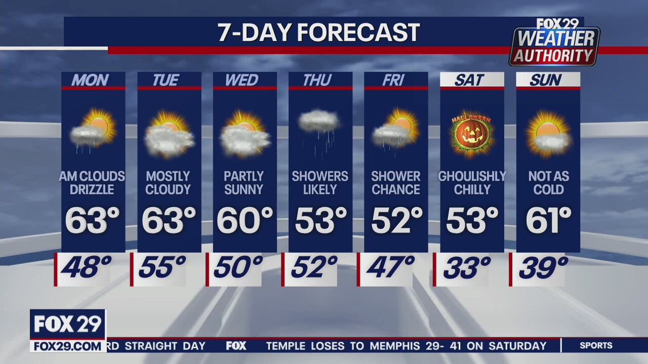 Weather Authority: More clouds, showers expected Monday