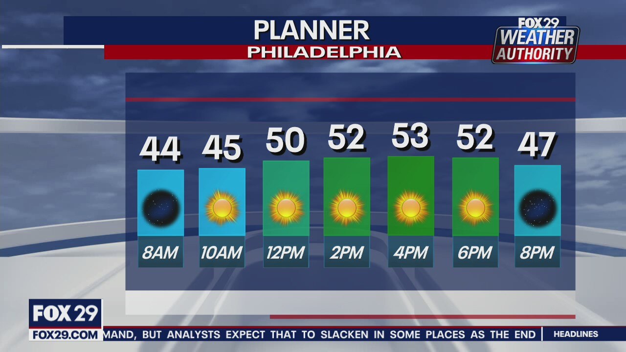 Weather Authority: Blustery Monday with sunshine ahead for region