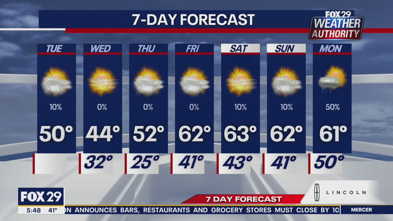 Weather Authority: Chilly start before cold front moves through Tuesday