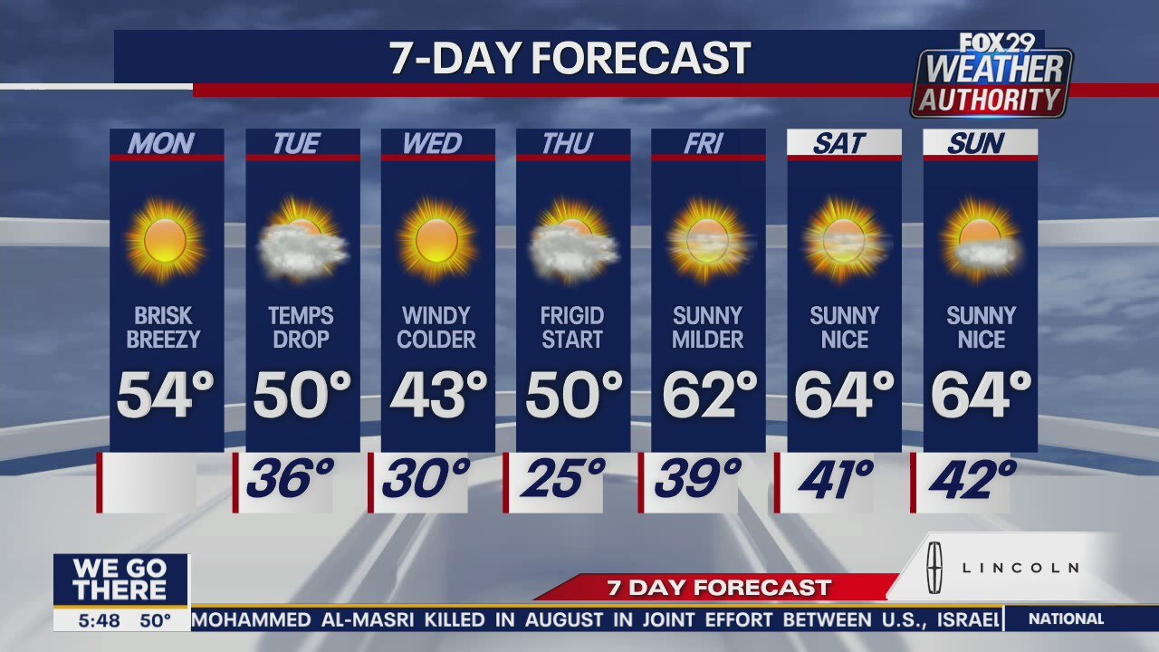 Weather Authority: Brisk and breezy Monday