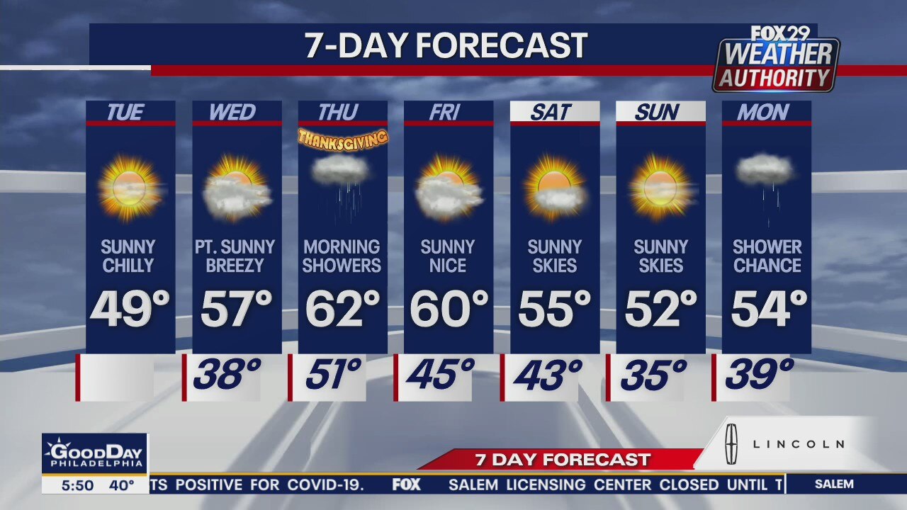 Weather Authority: Sunny but chilly Tuesday