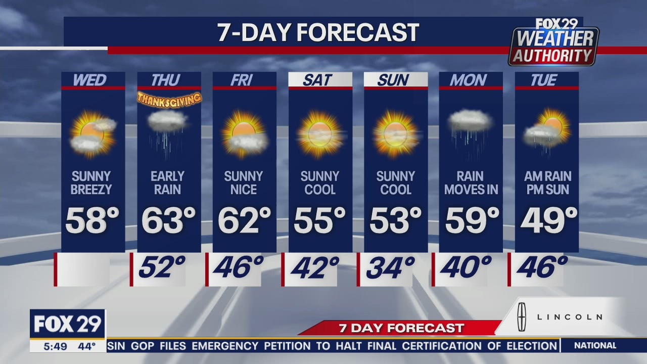 Weather Authority: Blustery Wednesday with sun and clouds