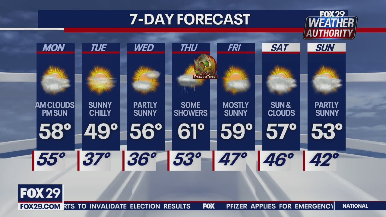 Weather Authority: Mix of sun and clouds on Monday