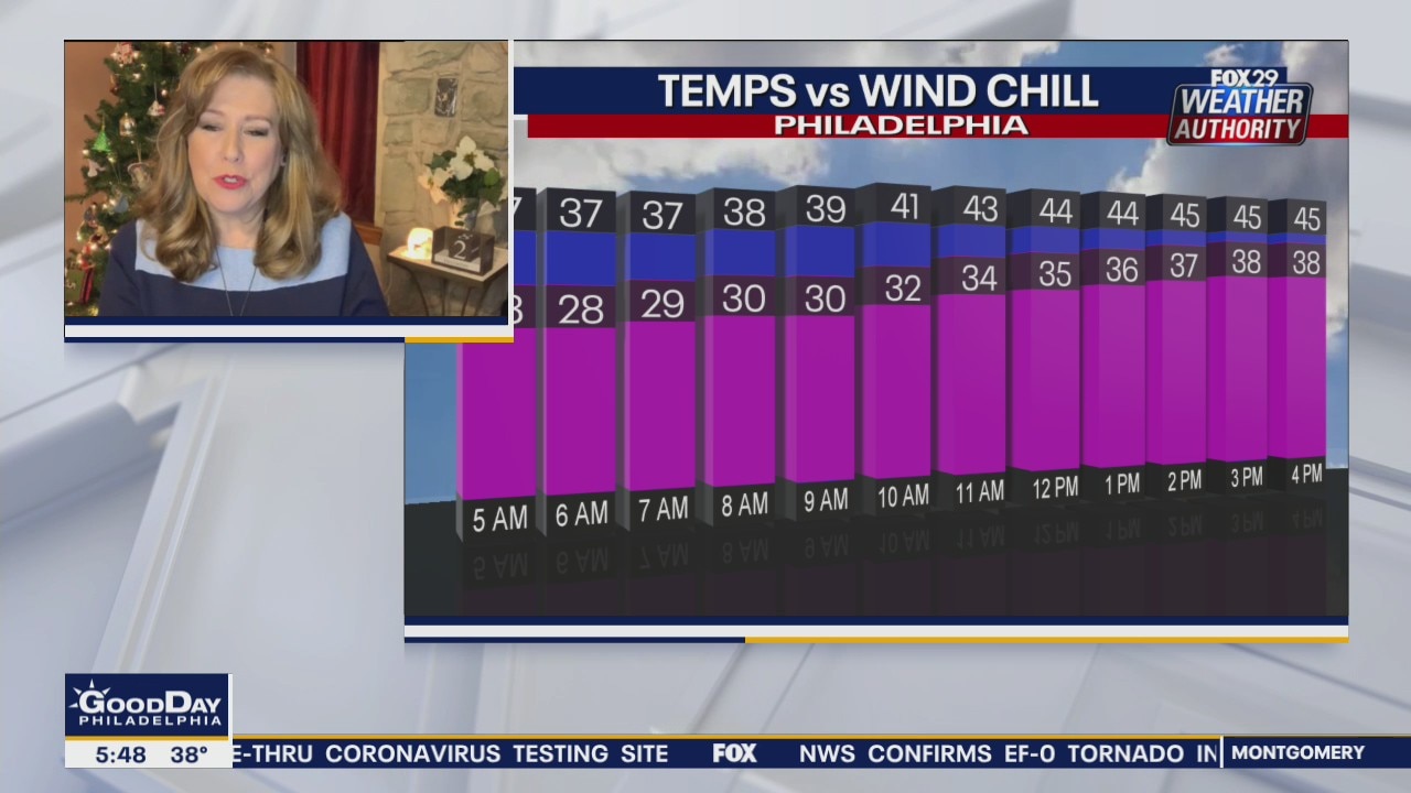 Weather Authority: Blustery Wednesday with sun and clouds