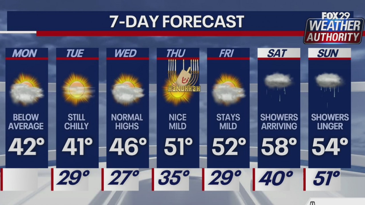 Weather Authority: Partly sunny Monday after cold start