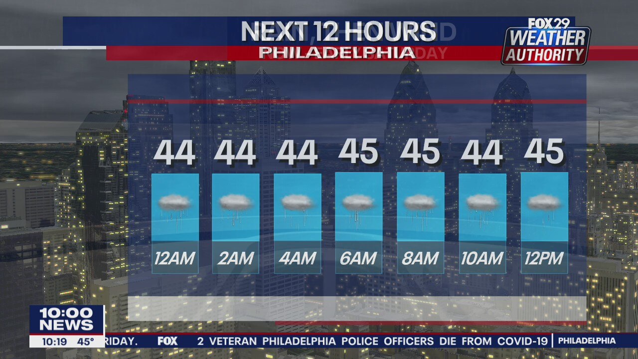 FOX 29 Weather Authority: 7-Day Forecast (Friday update)