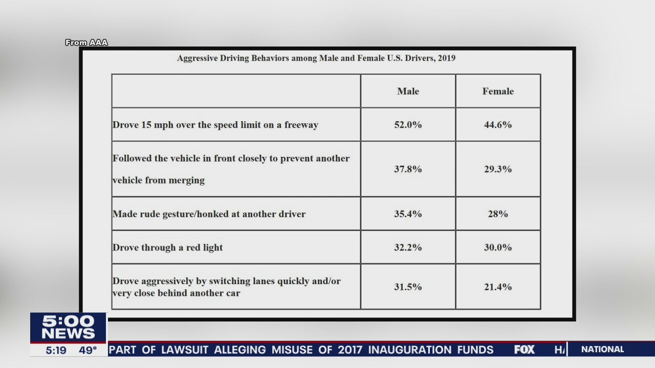 Men are the more aggressive drivers, AAA study says