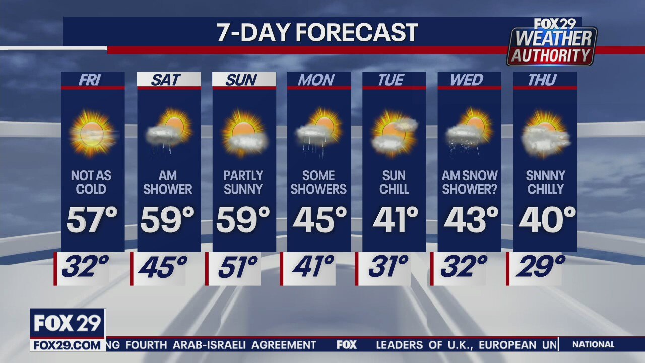 Weather Authority: Calm, frigid night leads to mild Friday