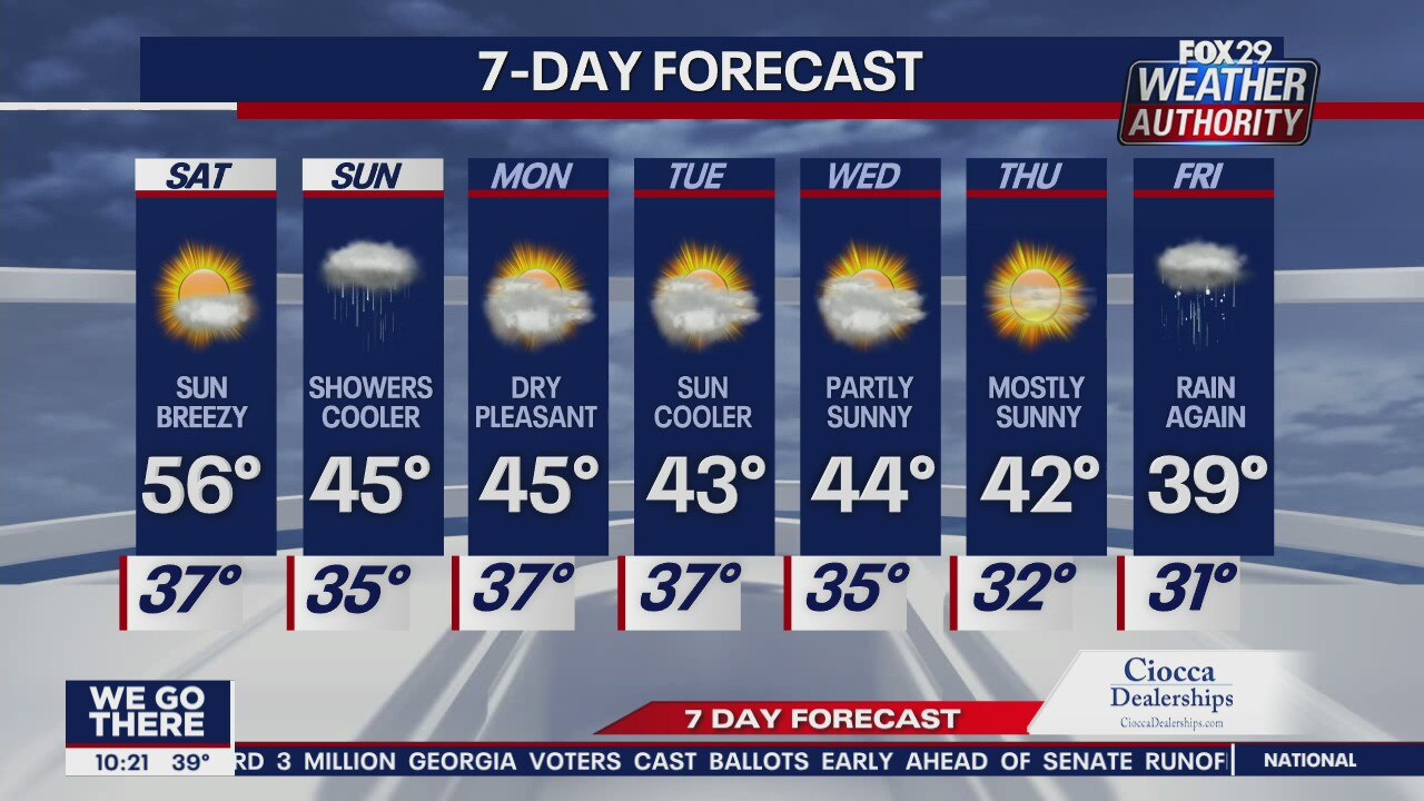FOX 29 Weather Authority: 7-Day Forecast (Friday update)