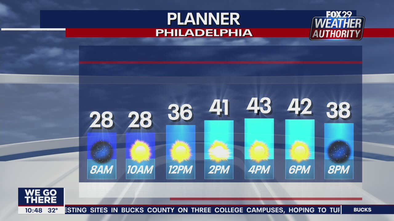 FOX 29 Weather Authority: 7-Day Forecast (Monday update)