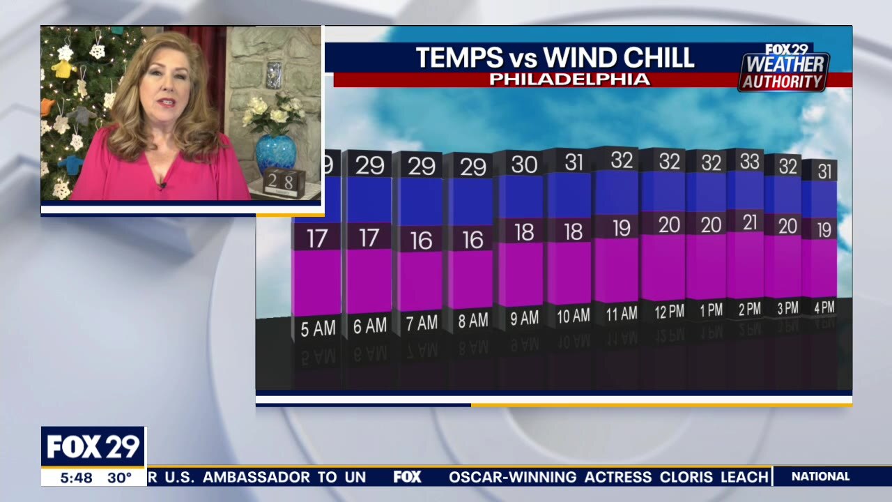 Weather Authority: Frigid, blustery Thursday with some sun