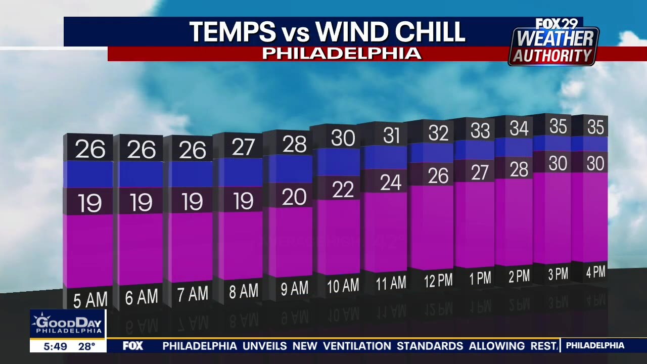 Weather Authority: Partly cloudy Wednesday with more snow ahead