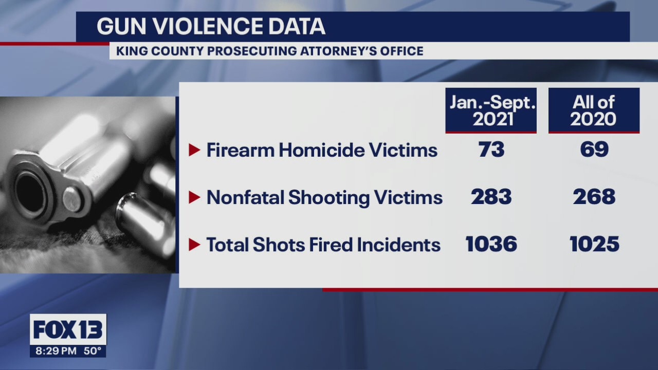 King County gun violence has already surpassed 2020