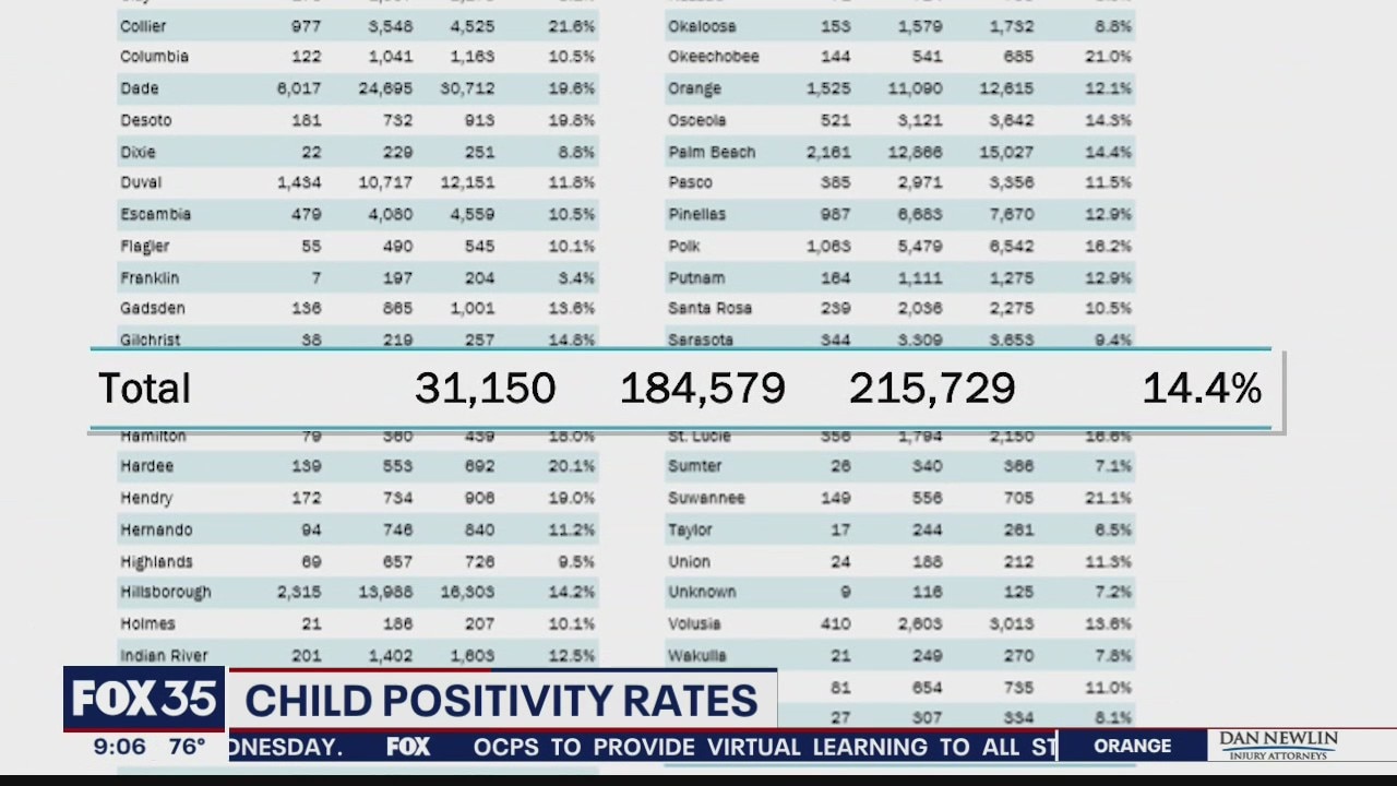 Child positivity rates