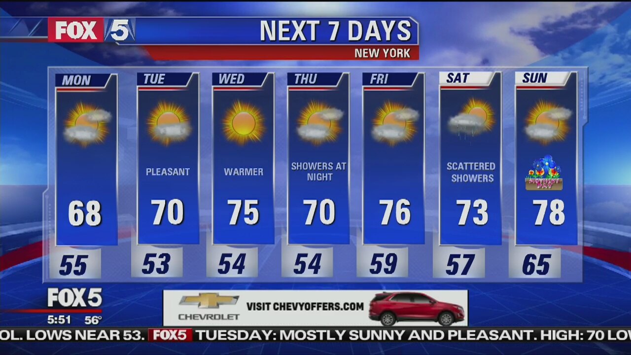 Monday, May 7, 2018 Weather Forecast