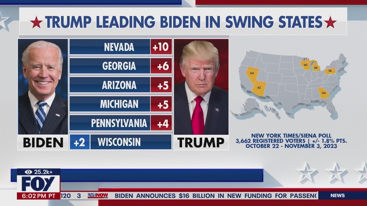 Biden slips in polls ahead of third GOP debate