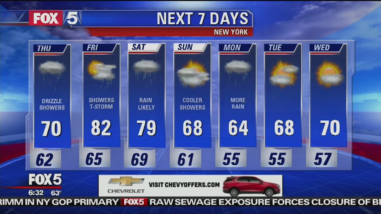 Thursday, May 31, 2018 Weather Forecast