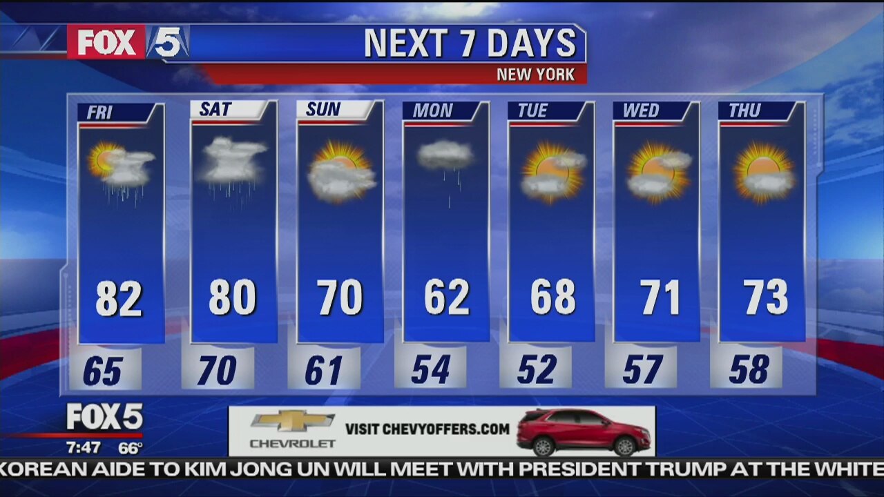 Friday, June 1, 2018 Weather Forecast
