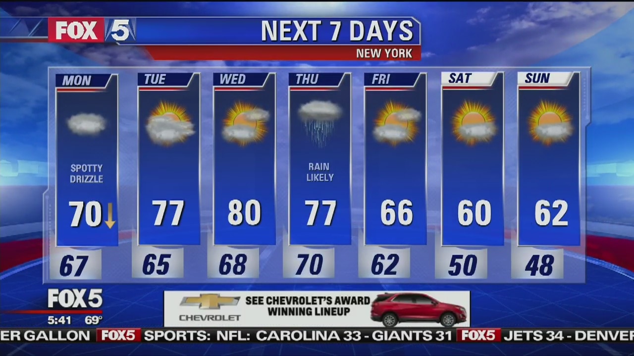 Monday, October 8, 2018 Weather Forecast