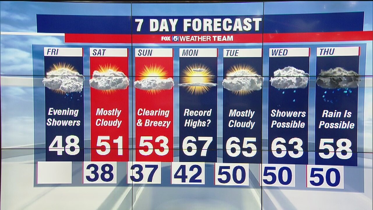 FOX 5 Weather forecast for Friday, January 31
